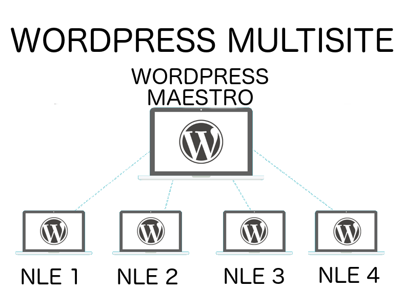 Tutorial: Crear un WordPress Multisite